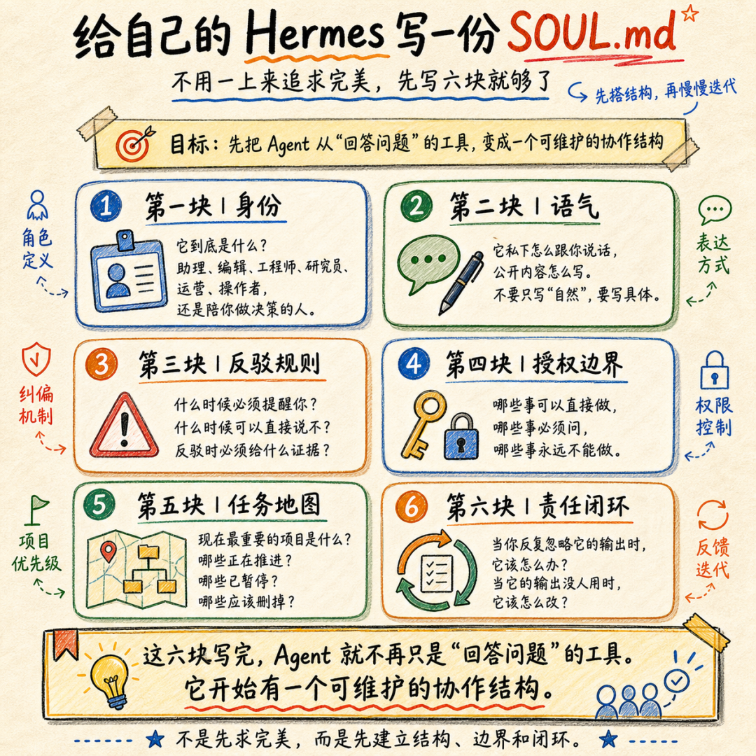 SOUL.md 协作结构示意图