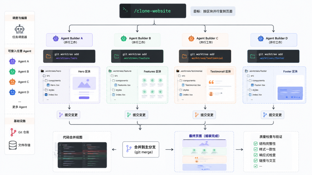并行 builder 和 git worktree 模型,把按区块复刻页面变成可调度的 agent 工作流