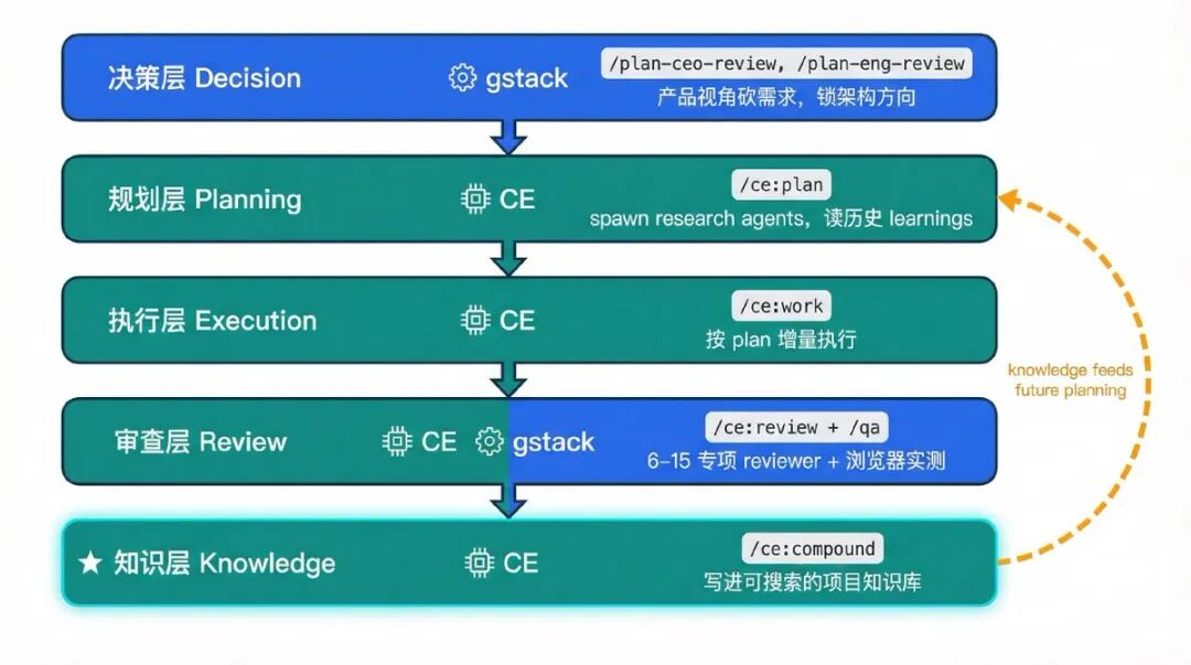 gstack + CE 组合示意配图