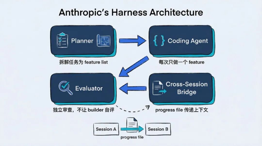 Anthropic harness 框架相关配图