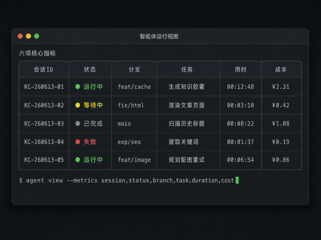 Agent View Dashboard 界面模拟图:展示多 Agent 运行状态与成本表格