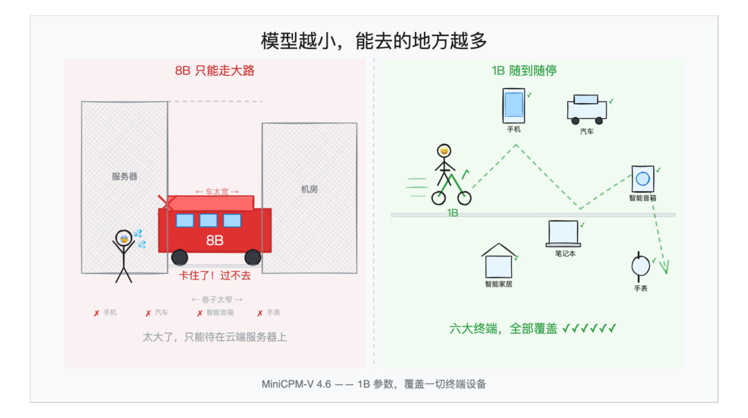 模型尺寸 vs 设备覆盖