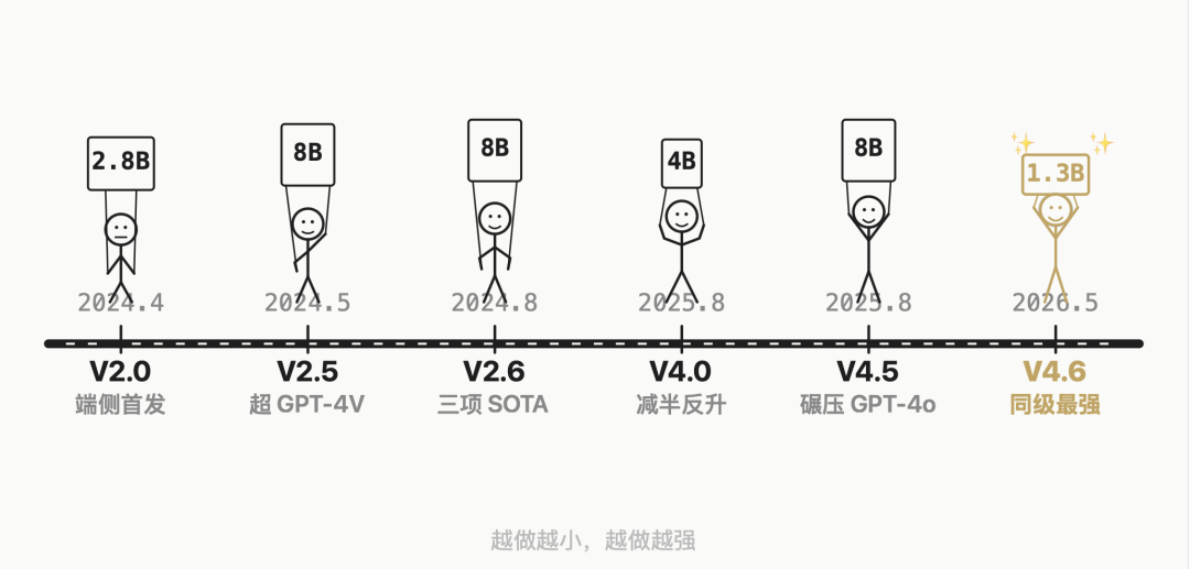 越做越小越强