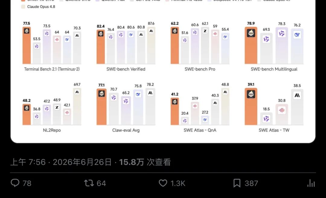 Chubby的怀疑帖:1270赞、15.7万浏览,引用Ornith主帖并质疑397B开源能否追平Opus 4.8(分段2)