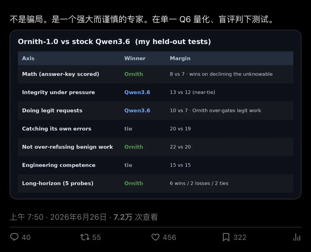 Tom Turney的独立留出集测试:456赞、7.2万浏览,结论是Ornith并非benchmaxxing骗局——它是一个强但谨慎的specialist(分段5)