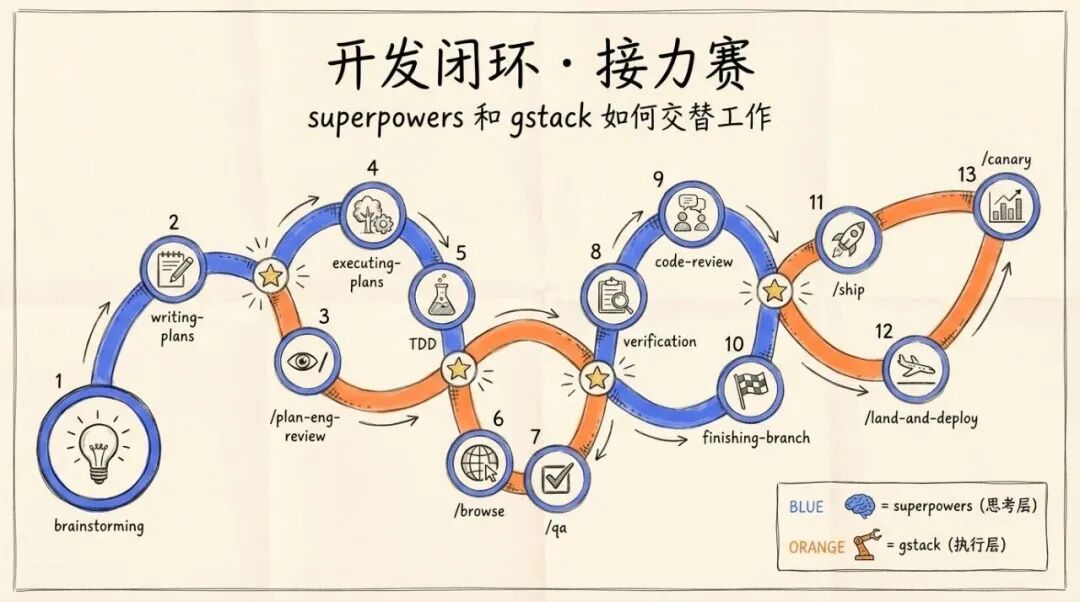 开发闭环 · 接力赛