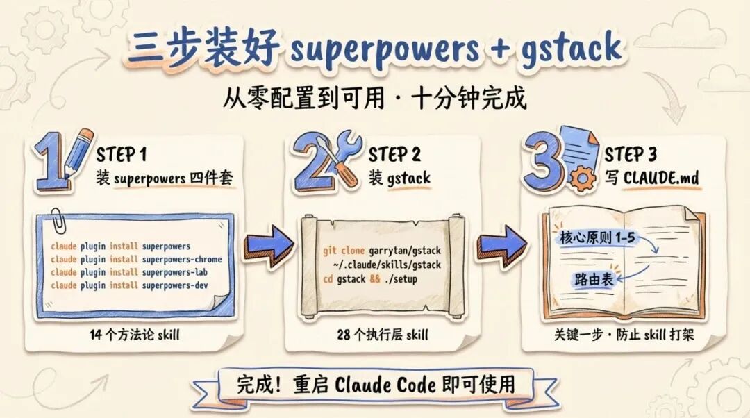 三步装好 superpowers + gstack
