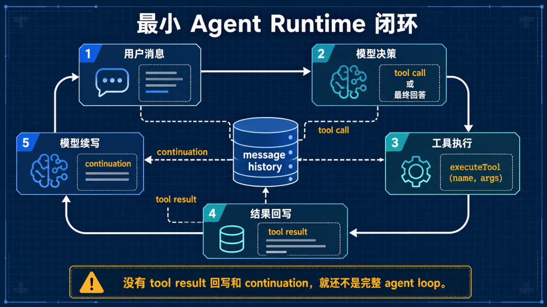 最小 agent runtime 闭环