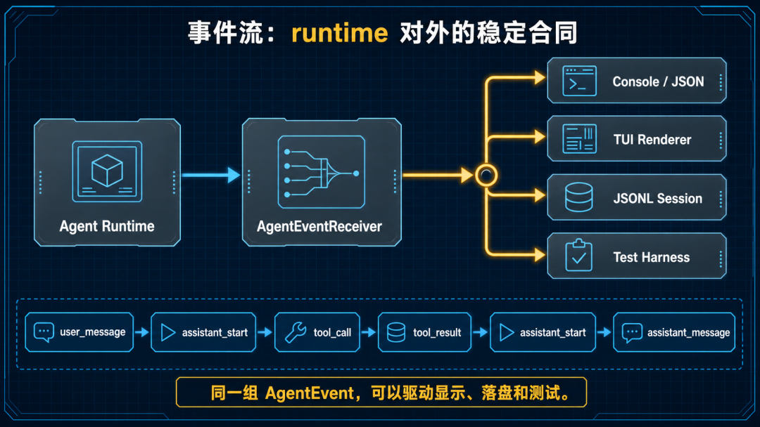 事件流把 runtime 和外部系统拆开
