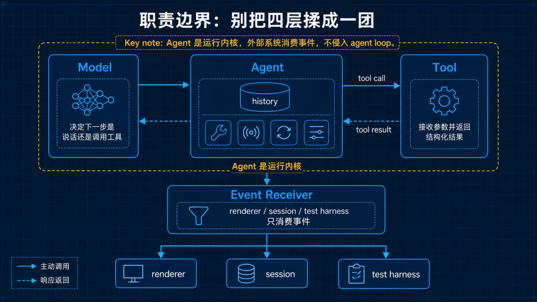 Agent / Model / Tool / Event 的职责边界