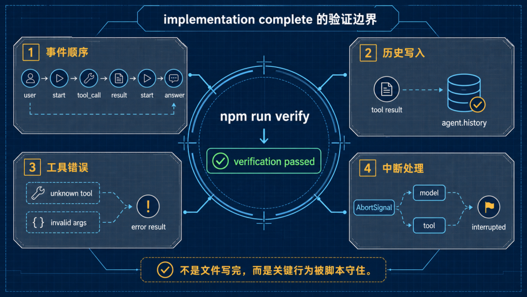 复现完成度验证边界