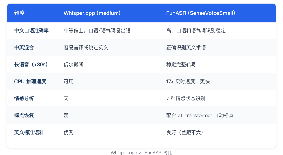 Whisper.cpp vs FunASR 对比