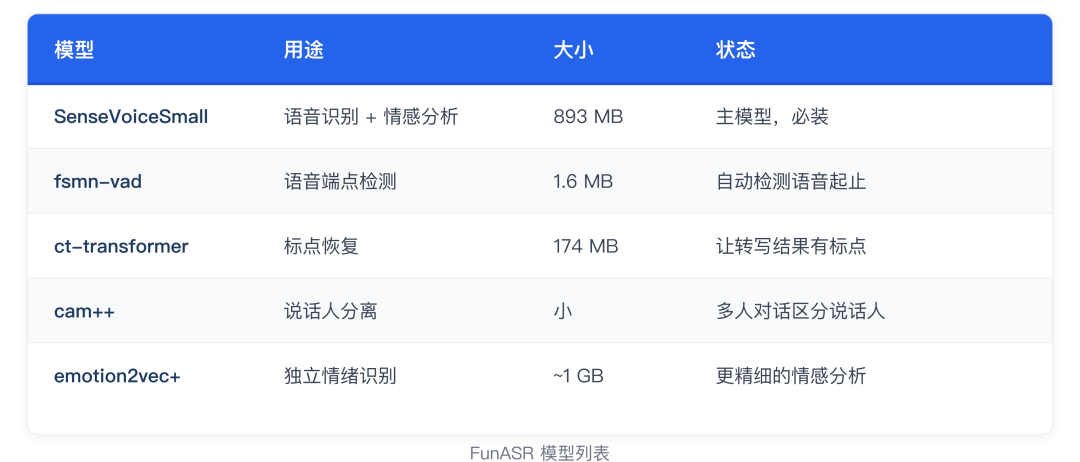 FunASR 模型列表