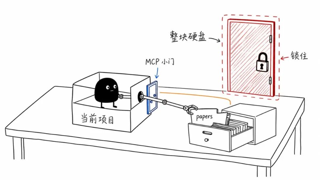MCP 只打开受控资料小门