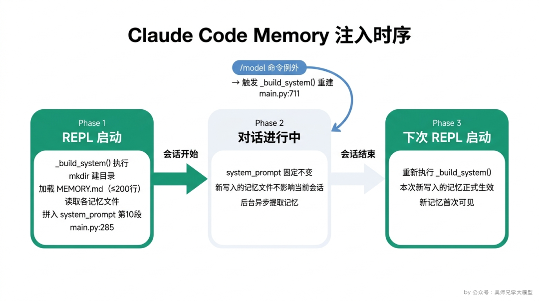 Claude Code Memory 注入时序