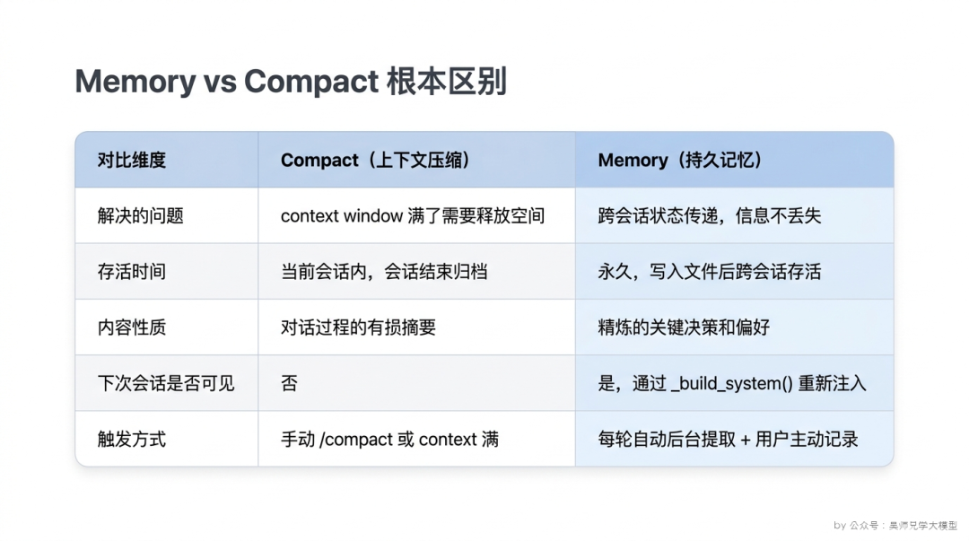 Memory vs Compact 对比