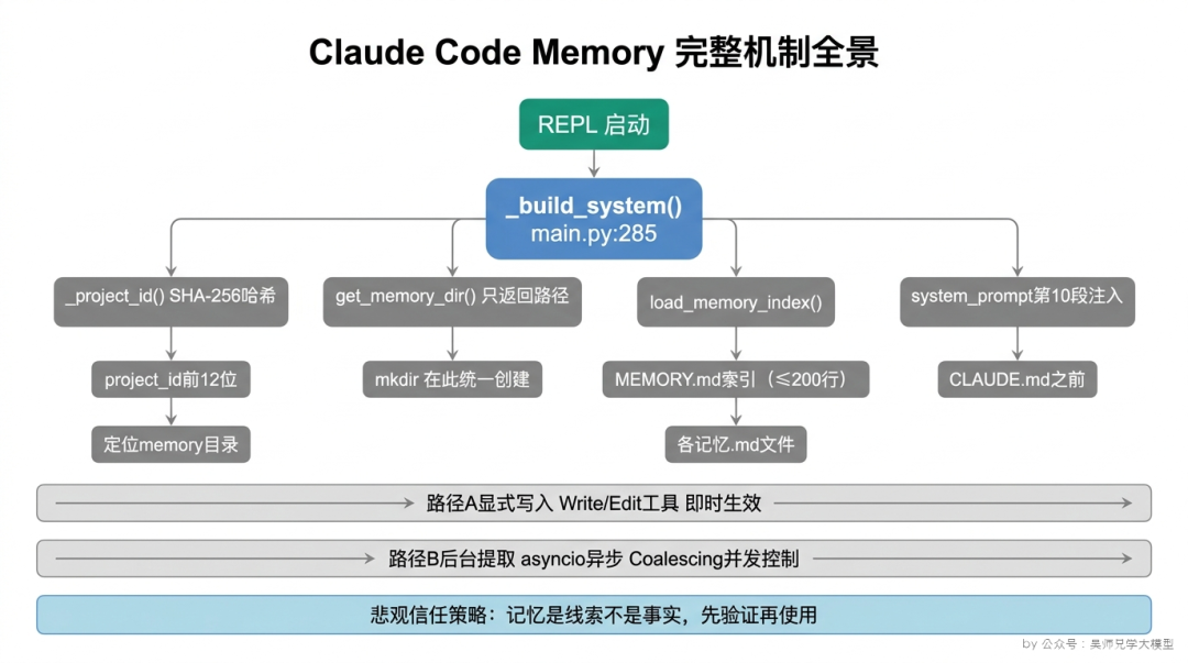 Claude Code Memory 完整机制全景图