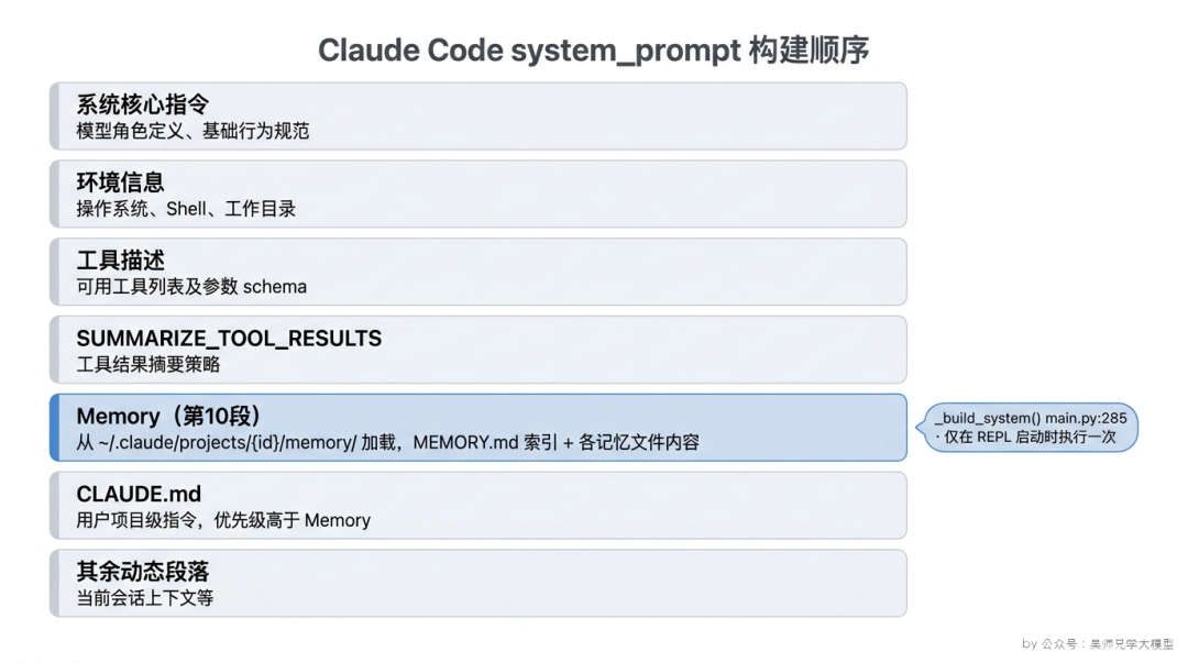 Claude Code system_prompt 构建顺序