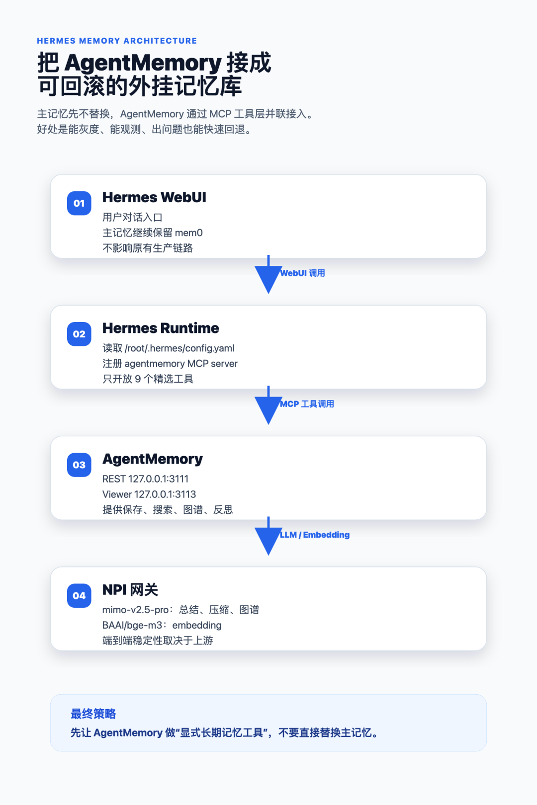 架构:AgentMemory 作为可回滚外挂记忆库接入 Hermes