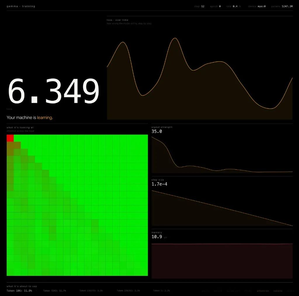 Real-time training visualizer: loss curve, attention heatmap, gradient signal, memory, and token predictions — updating live as training runs on Apple Silicon