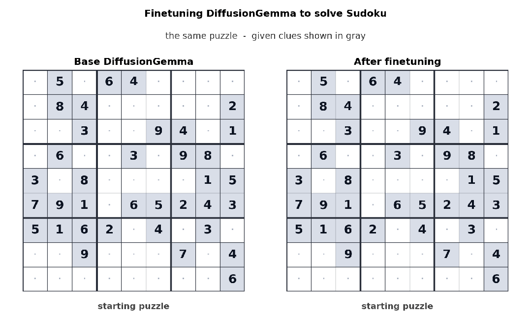 Sudoku 微调前后对比