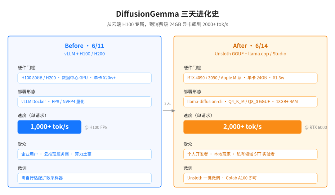 DiffusionGemma 三天进化对比
