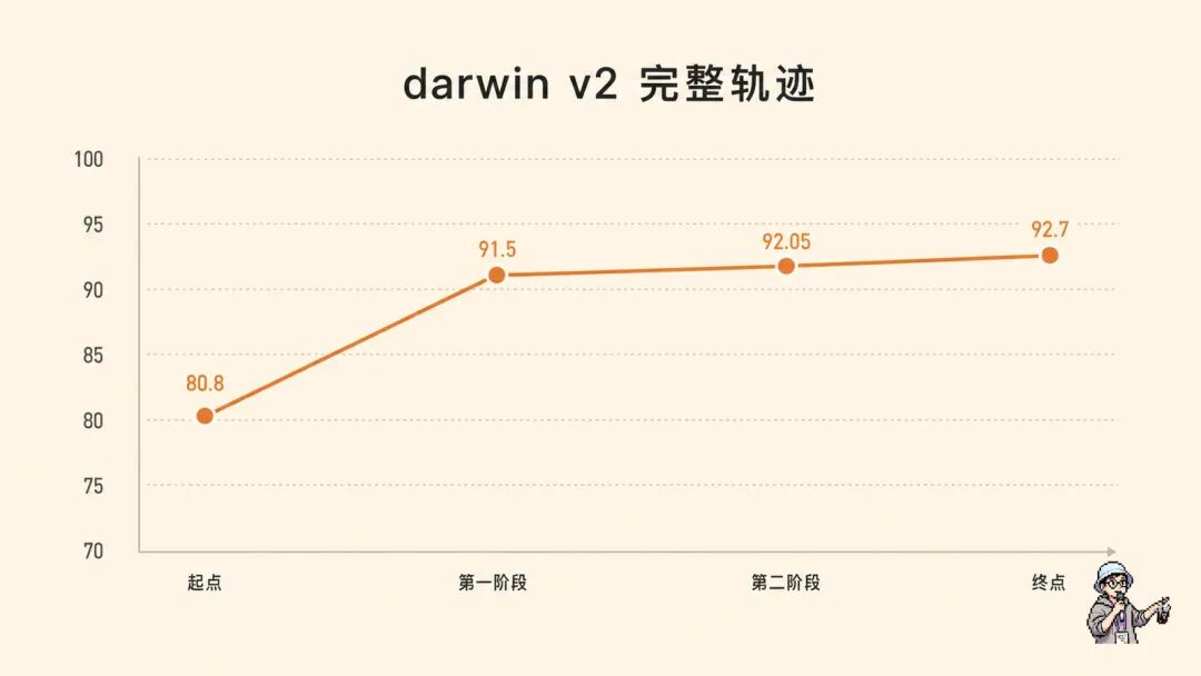 darwin v2 完整轨迹:80.8 → 91.5 → 92.05 → 92.7