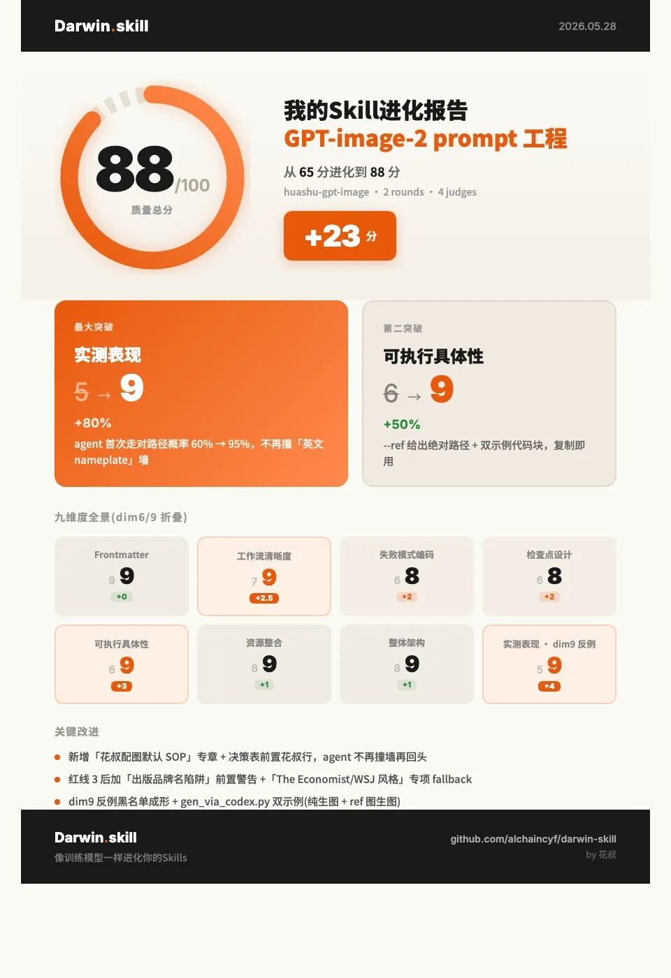 darwin v2 优化 huashu-gpt-image SKILL.md 成果卡片