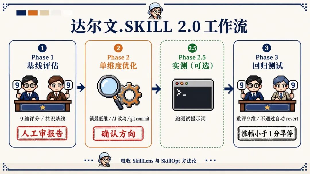 达尔文.SKILL 2.0 完整工作流:4阶段循环+人工卡口+9维评分+反例黑名单