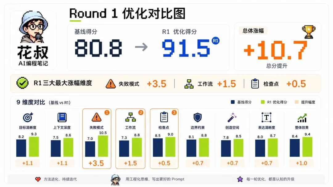 Round 1 优化对比:80.8 → 91.5,+10.7