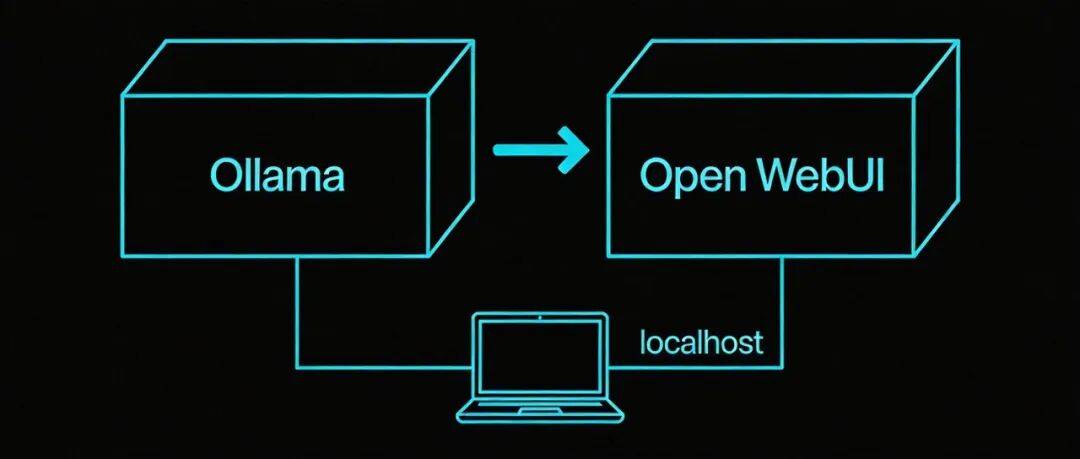 部署架构图：本地服务器上 Docker 容器示意， Ollama 和 Open WebUI 两个服务，用户浏览器访问 localhost:3000