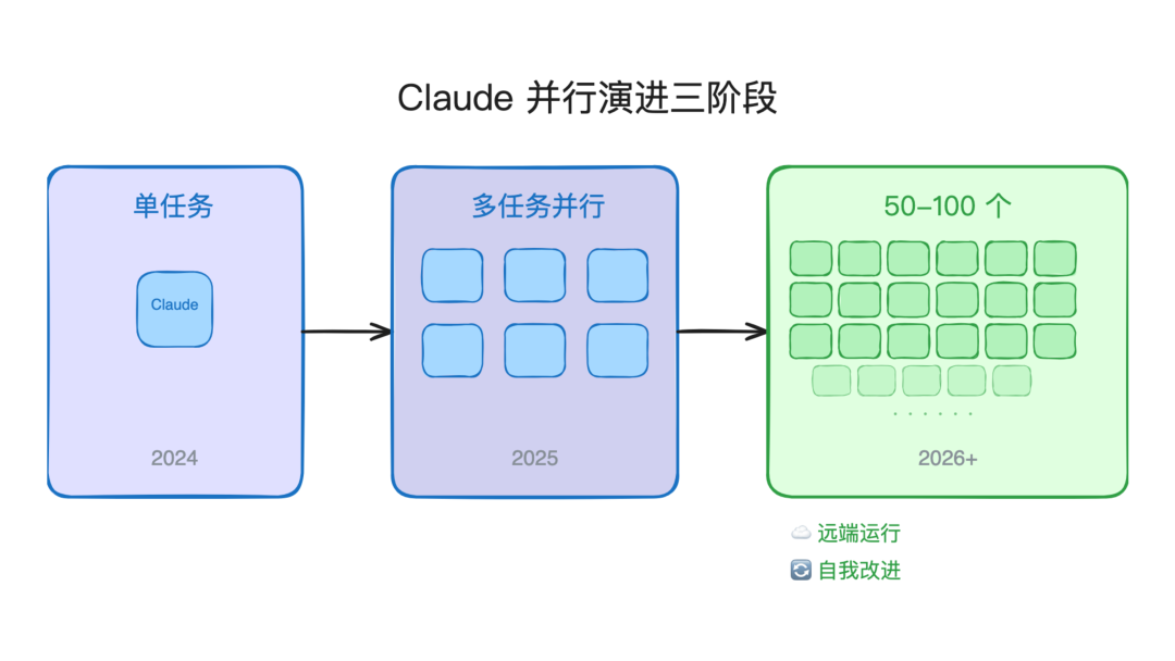Claude 并行演进三阶段