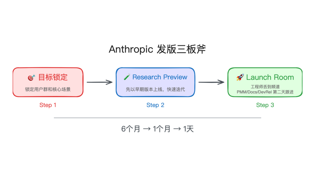 Anthropic 发版三板斧流程图