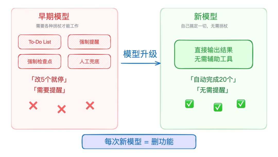 早期模型需要拐杖 vs 新模型自己搞定