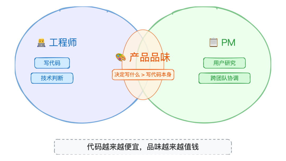 PM 与工程师的产品品味交集