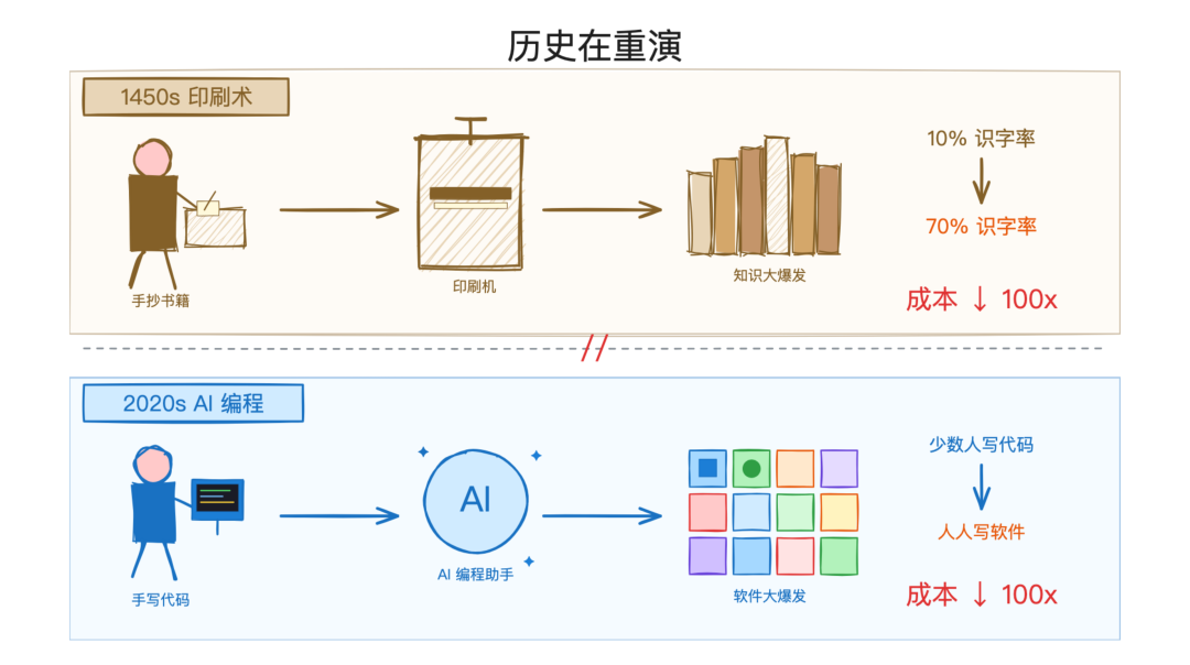 历史在重演