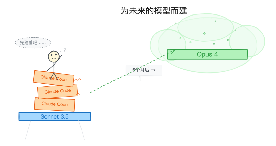 为未来的模型而建