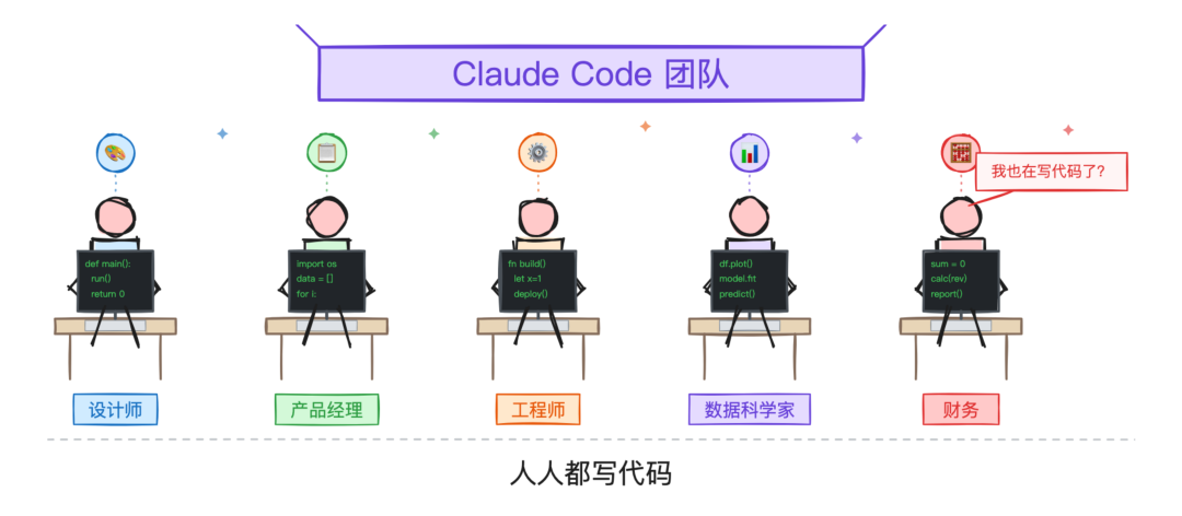 人人都写代码