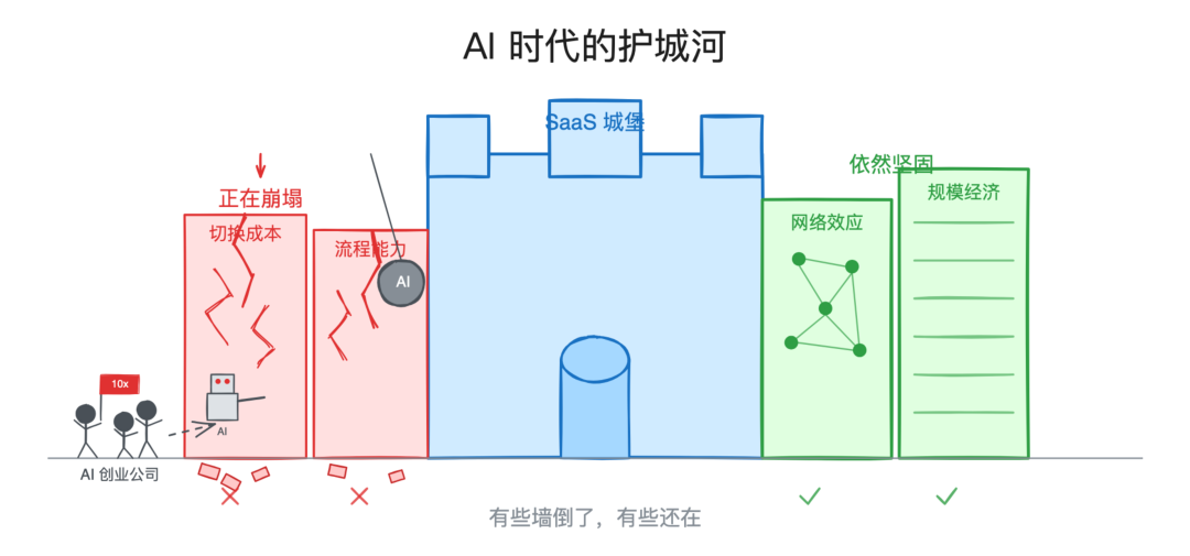 AI 时代的护城河