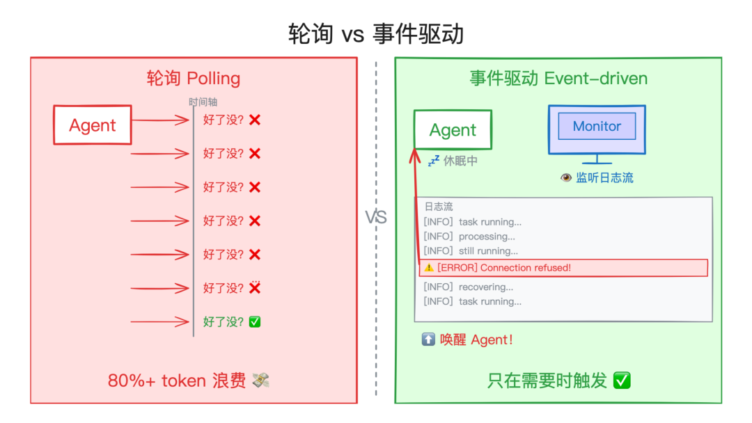 轮询 vs 事件驱动对比