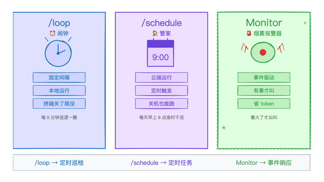 /loop vs /schedule vs Monitor 三兄弟对比