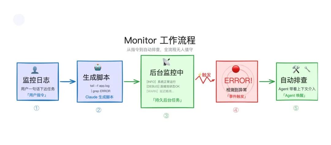 Monitor 工作流程