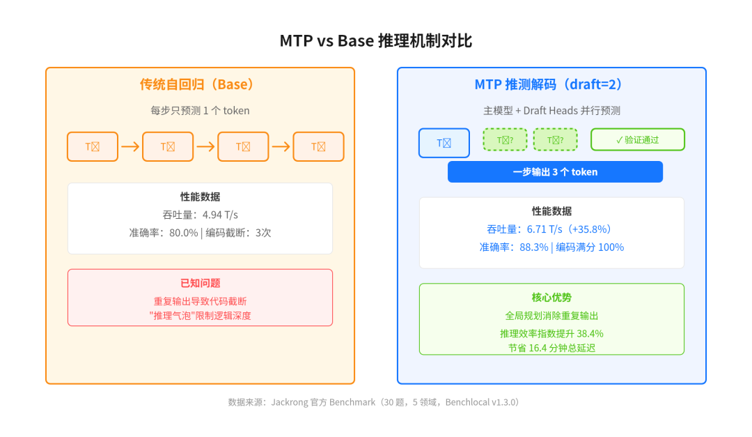 MTP vs Base 推理机制对比