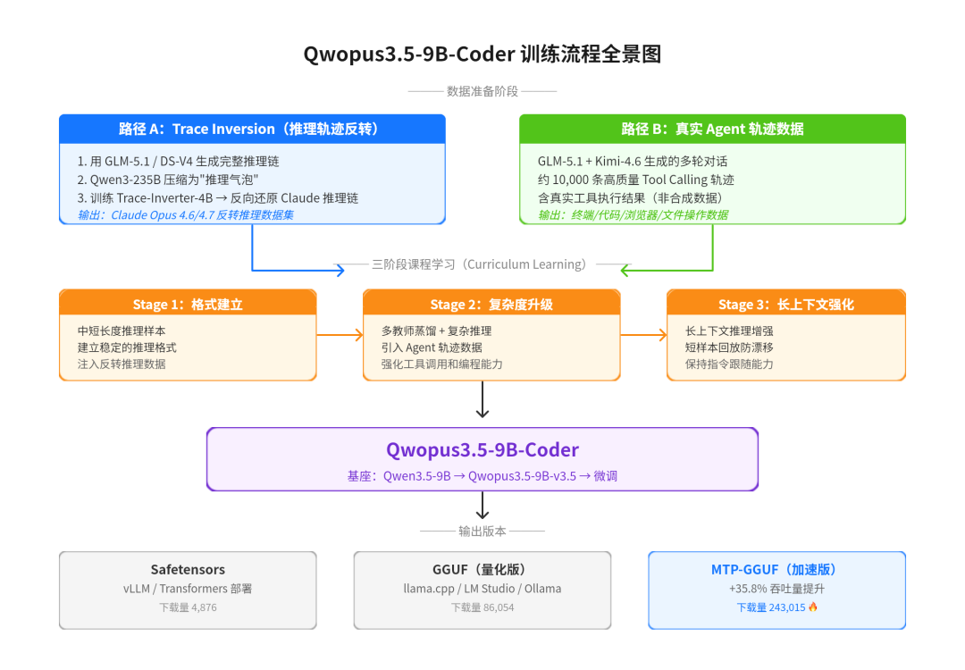 Qwopus3.5-9B-Coder 训练流程全景图