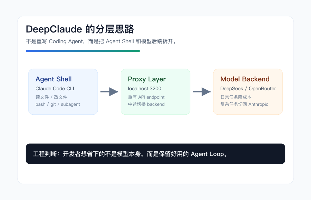 DeepClaude 的分层思路
