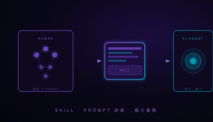02|Skills封装