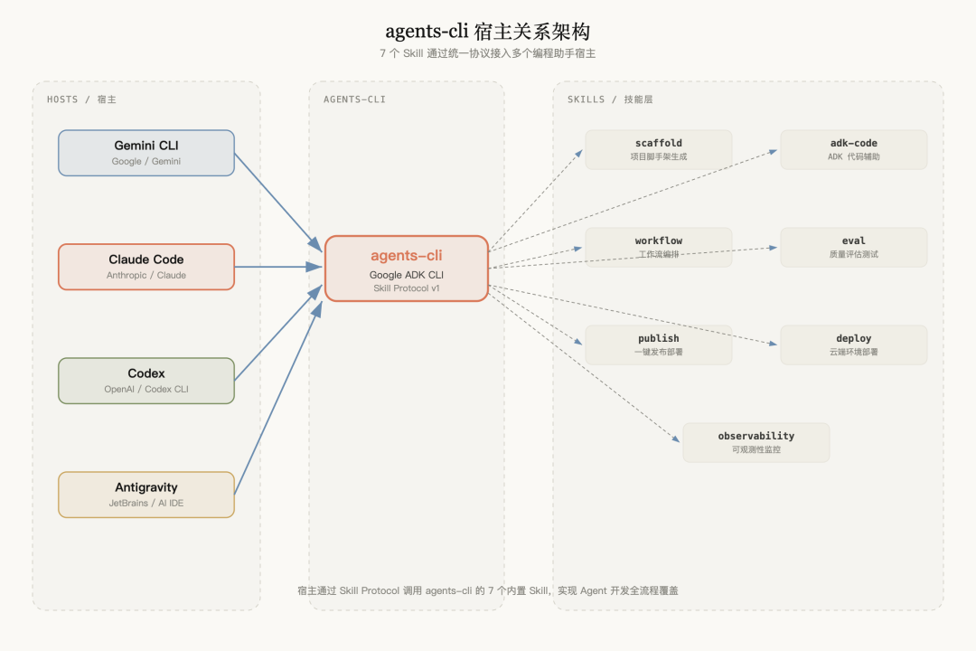 agents-cli 与各大编程助手的宿主关系架构