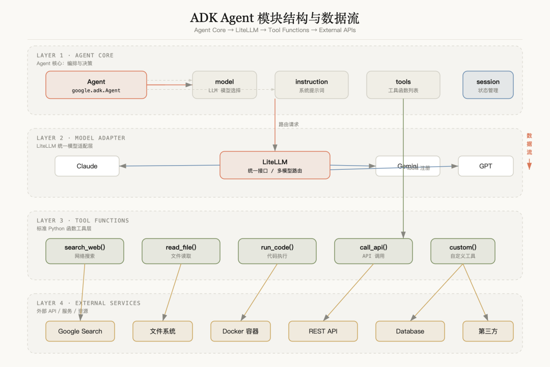 ADK Agent 的模块结构和数据流