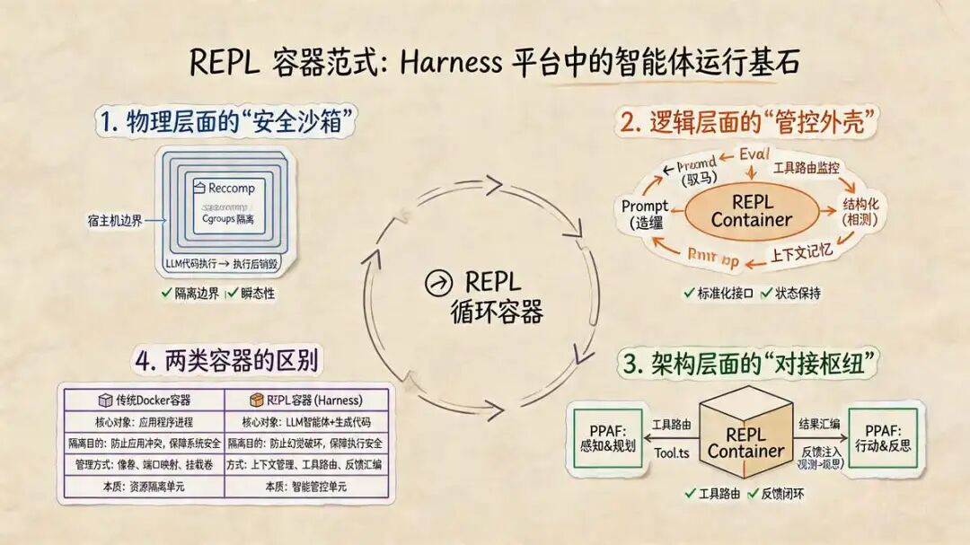 为何将 REPL  称为 循环容器？