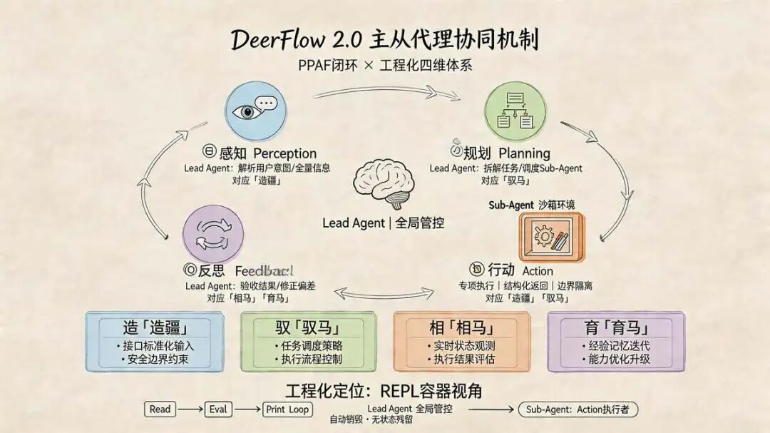 DeerFlow  源码中，Lead Agent 与 Sub-Agent 如何配合？